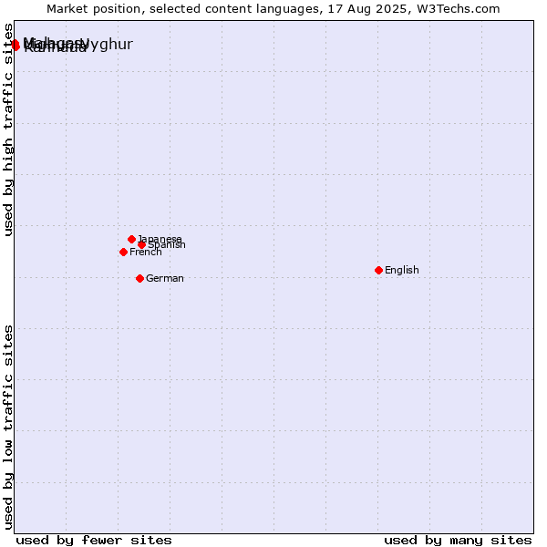Market position of Kannada vs. Malagasy vs. Uighur, Uyghur
