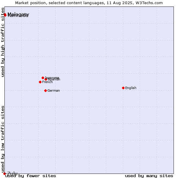 Market position of Kannada vs. Malagasy vs. Zulu