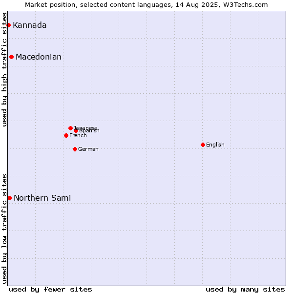Market position of Macedonian vs. Northern Sami vs. Kannada