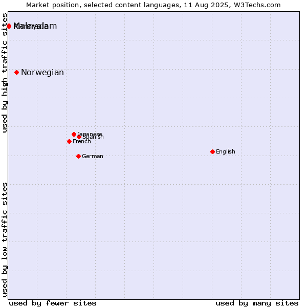 Market position of Norwegian vs. Malayalam vs. Kannada