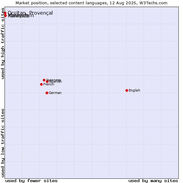 Market position of Malayalam vs. Kannada vs. Occitan, Provençal