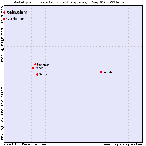 Market position of Malayalam vs. Kannada vs. Sardinian