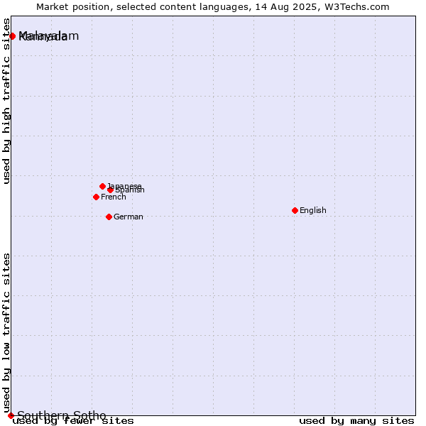 Market position of Malayalam vs. Kannada vs. Southern Sotho