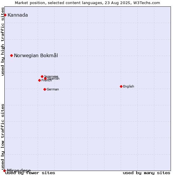 Market position of Norwegian Bokmål vs. Kannada vs. Mirandese