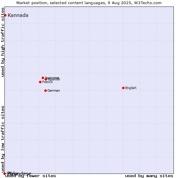 Market position of Kannada vs. Zulu vs. Mirandese