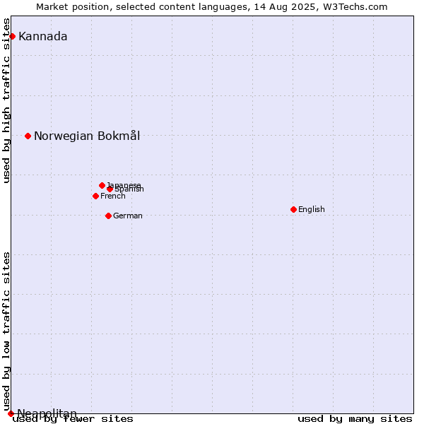 Market position of Norwegian Bokmål vs. Kannada vs. Neapolitan