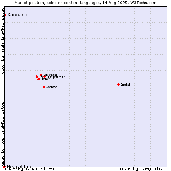 Market position of Portuguese vs. Kannada vs. Neapolitan