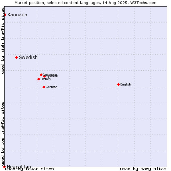 Market position of Swedish vs. Kannada vs. Neapolitan