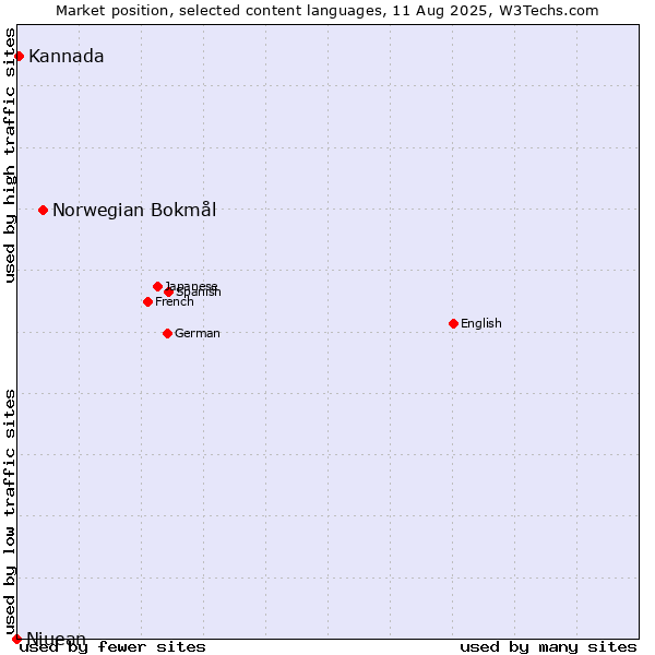 Market position of Norwegian Bokmål vs. Kannada vs. Niuean
