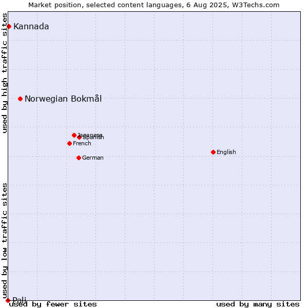 Market position of Norwegian Bokmål vs. Kannada vs. Pali