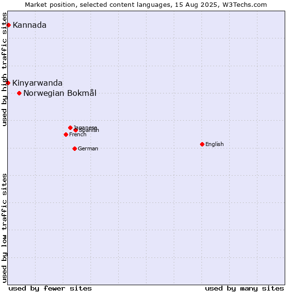 Market position of Norwegian Bokmål vs. Kannada vs. Kinyarwanda