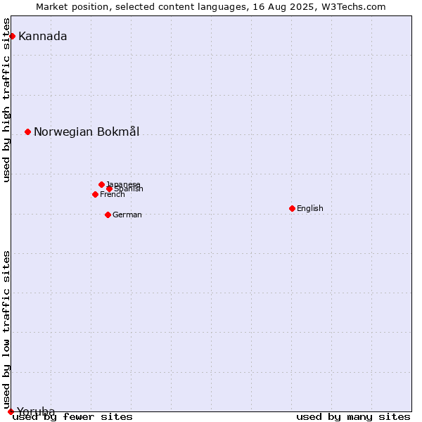 Market position of Norwegian Bokmål vs. Kannada vs. Yoruba