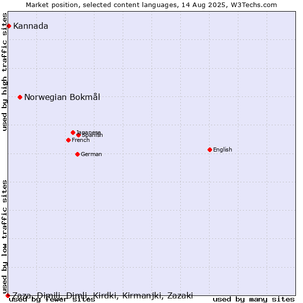 Market position of Norwegian Bokmål vs. Kannada vs. Zaza, Dimili, Dimli, Kirdki, Kirmanjki, Zazaki