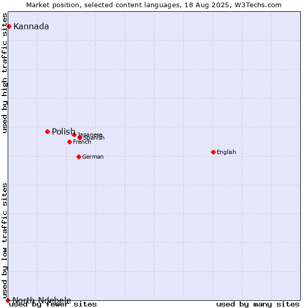 Market position of Polish vs. Kannada vs. North Ndebele