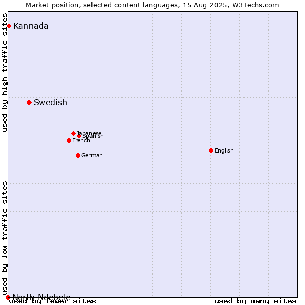 Market position of Swedish vs. Kannada vs. North Ndebele