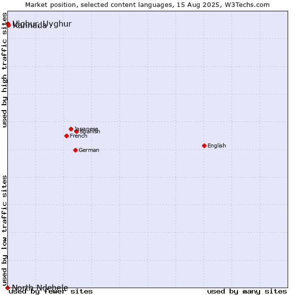 Market position of Kannada vs. Uighur, Uyghur vs. North Ndebele