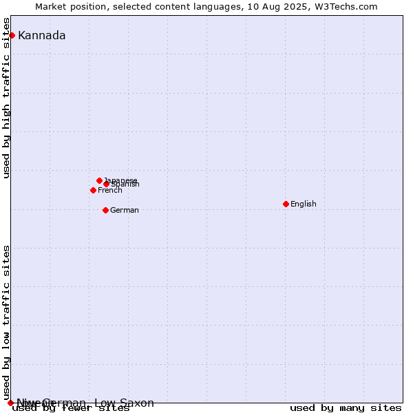Market position of Kannada vs. Niuean vs. Low German, Low Saxon