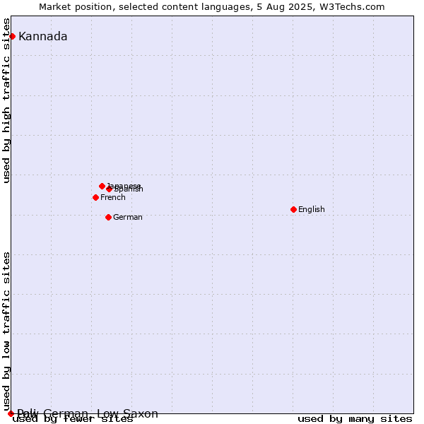 Market position of Kannada vs. Low German, Low Saxon vs. Pali