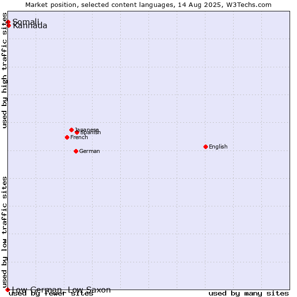 Market position of Kannada vs. Somali vs. Low German, Low Saxon