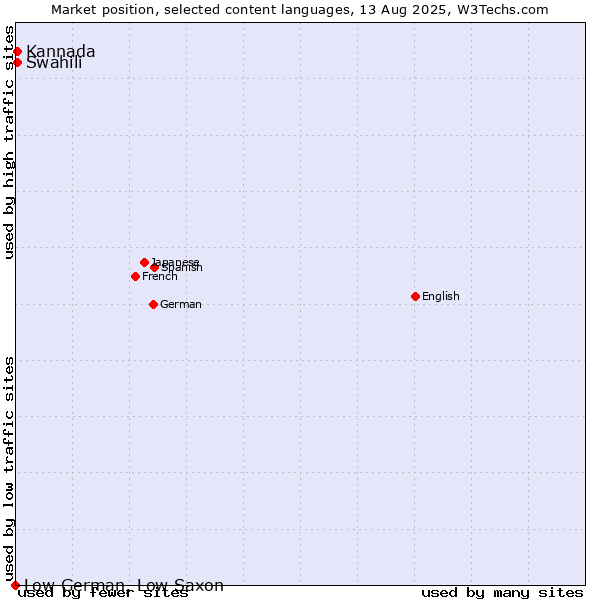 Market position of Swahili vs. Kannada vs. Low German, Low Saxon