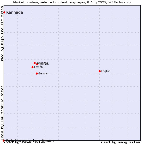Market position of Kannada vs. Zulu vs. Low German, Low Saxon
