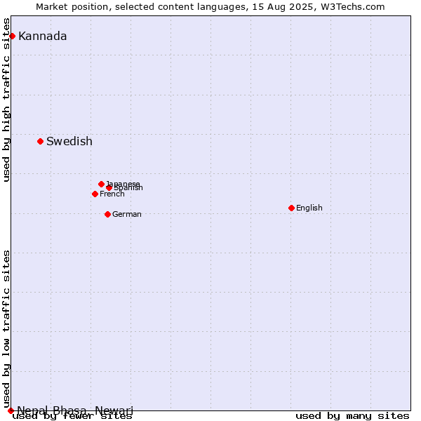 Market position of Swedish vs. Kannada vs. Nepal Bhasa, Newari