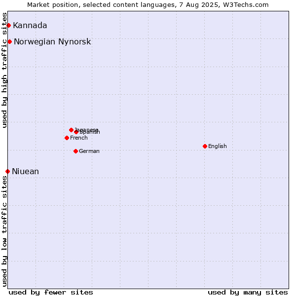 Market position of Norwegian Nynorsk vs. Kannada vs. Niuean