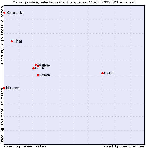 Market position of Thai vs. Kannada vs. Niuean