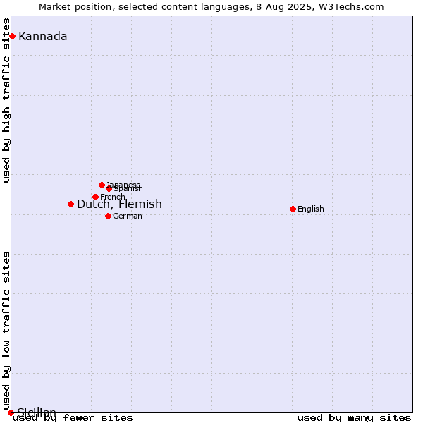 Market position of Dutch, Flemish vs. Kannada vs. Sicilian