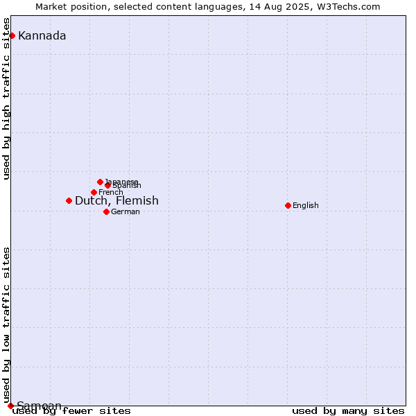 Market position of Dutch, Flemish vs. Kannada vs. Samoan
