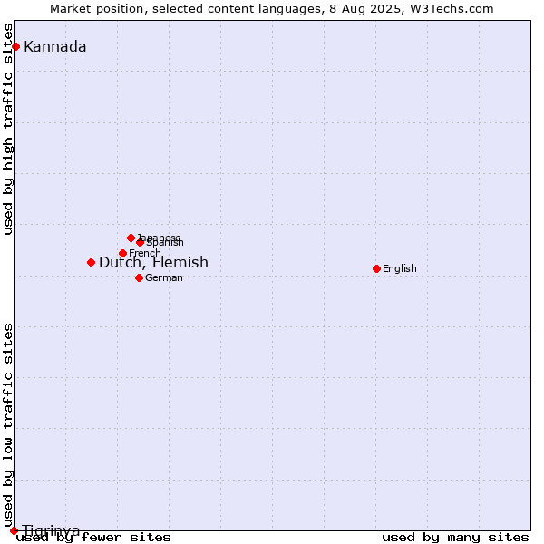 Market position of Dutch, Flemish vs. Kannada vs. Tigrinya