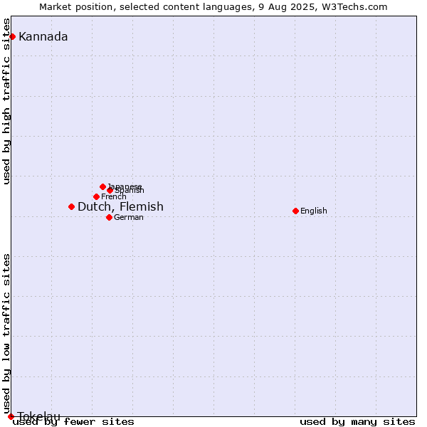 Market position of Dutch, Flemish vs. Kannada vs. Tokelau
