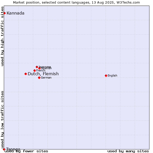 Market position of Dutch, Flemish vs. Kannada vs. Tsonga