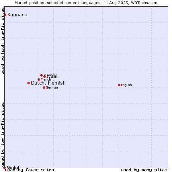 Market position of Dutch, Flemish vs. Kannada vs. Wolof