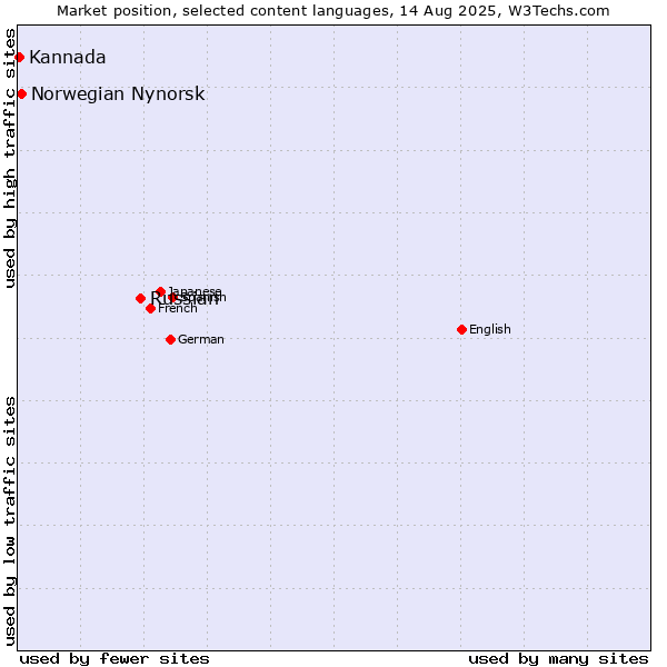 Market position of Russian vs. Norwegian Nynorsk vs. Kannada