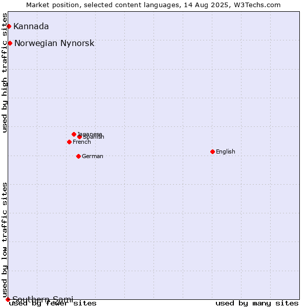 Market position of Norwegian Nynorsk vs. Kannada vs. Southern Sami