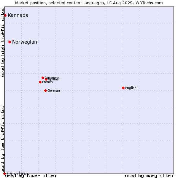 Market position of Norwegian vs. Kannada vs. Quechua
