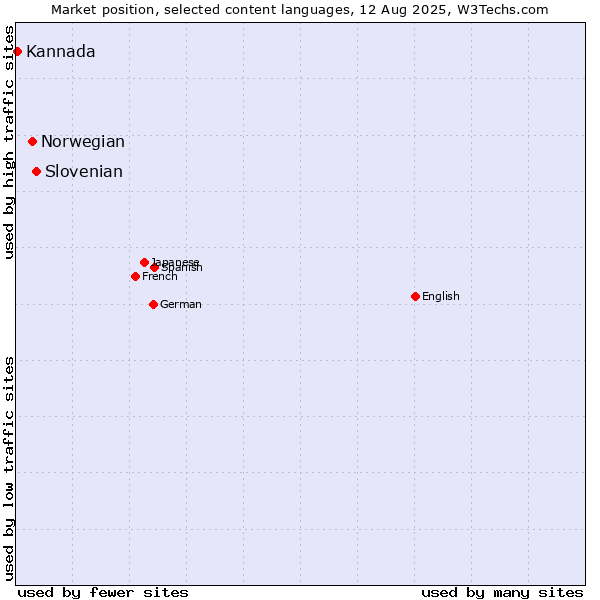 Market position of Slovenian vs. Norwegian vs. Kannada