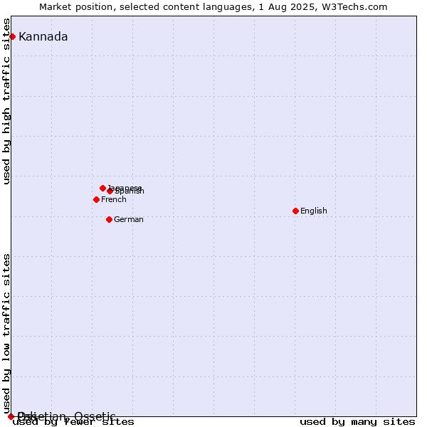Market position of Kannada vs. Ossetian, Ossetic vs. Pali