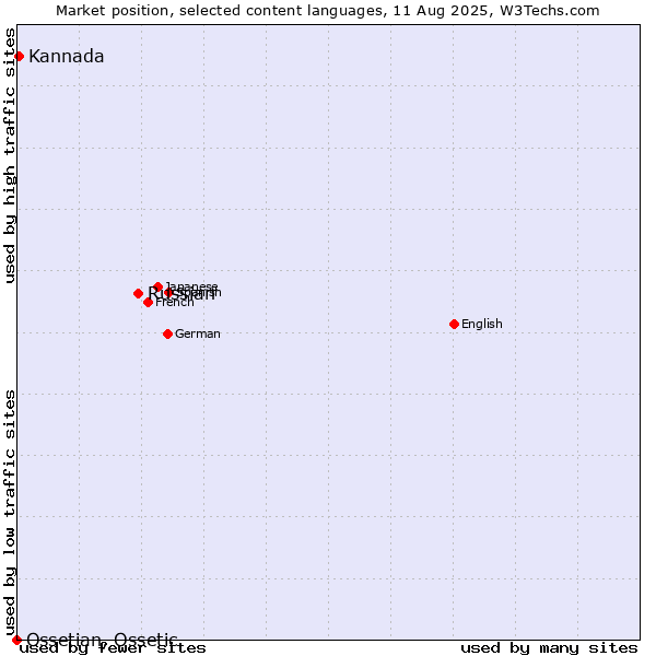 Market position of Russian vs. Kannada vs. Ossetian, Ossetic