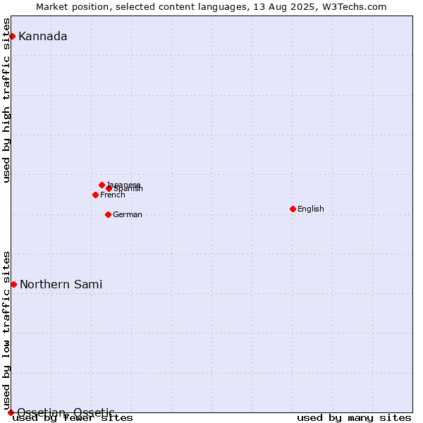 Market position of Northern Sami vs. Kannada vs. Ossetian, Ossetic