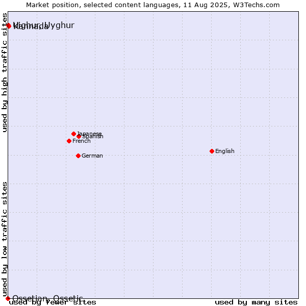 Market position of Kannada vs. Uighur, Uyghur vs. Ossetian, Ossetic
