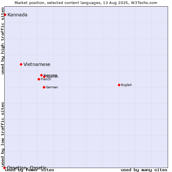 Market position of Vietnamese vs. Kannada vs. Ossetian, Ossetic