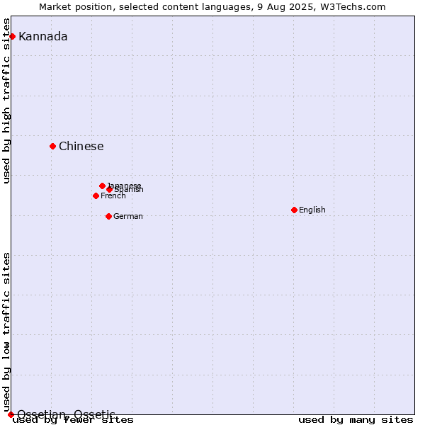 Market position of Chinese vs. Kannada vs. Ossetian, Ossetic