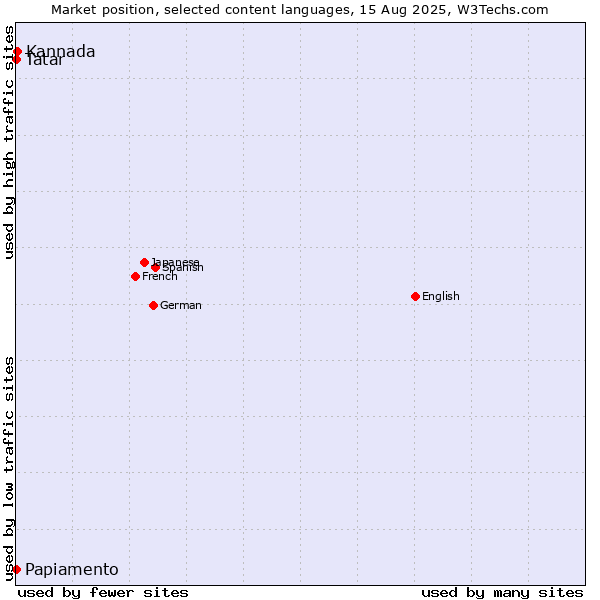 Market position of Kannada vs. Tatar vs. Papiamento