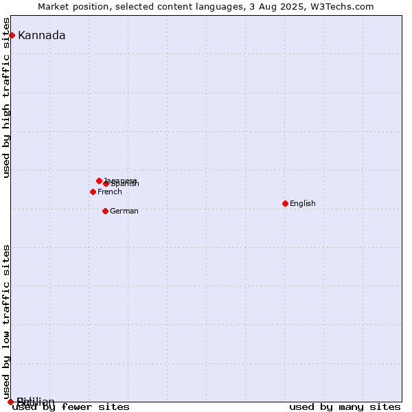 Market position of Kannada vs. Sicilian vs. Pali