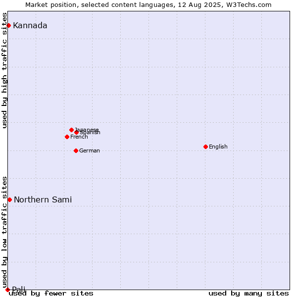 Market position of Northern Sami vs. Kannada vs. Pali