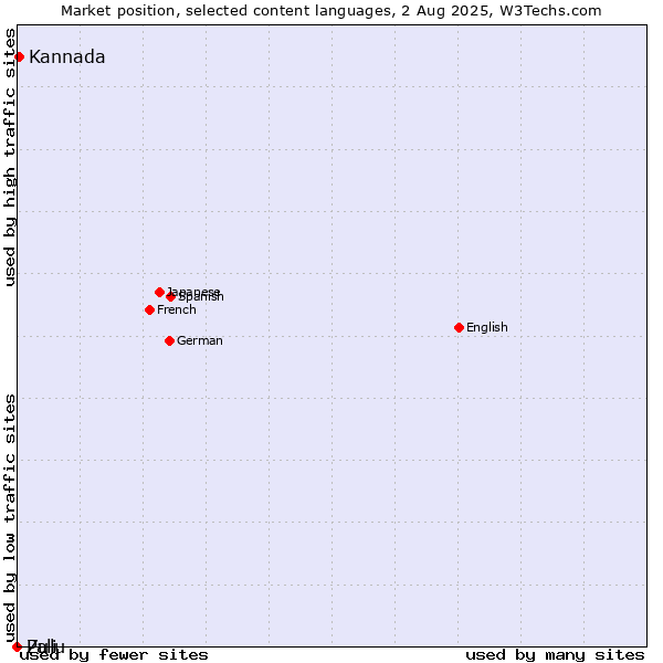 Market position of Kannada vs. Zulu vs. Pali