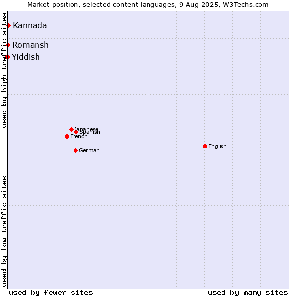 Market position of Kannada vs. Romansh vs. Yiddish