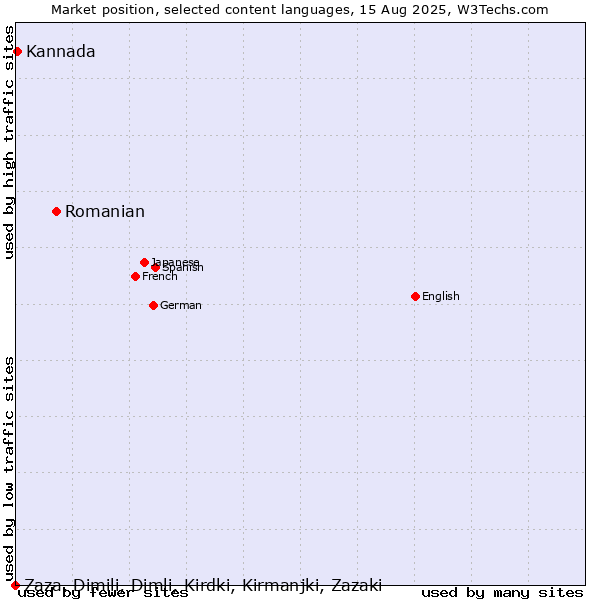 Market position of Romanian vs. Kannada vs. Zaza, Dimili, Dimli, Kirdki, Kirmanjki, Zazaki